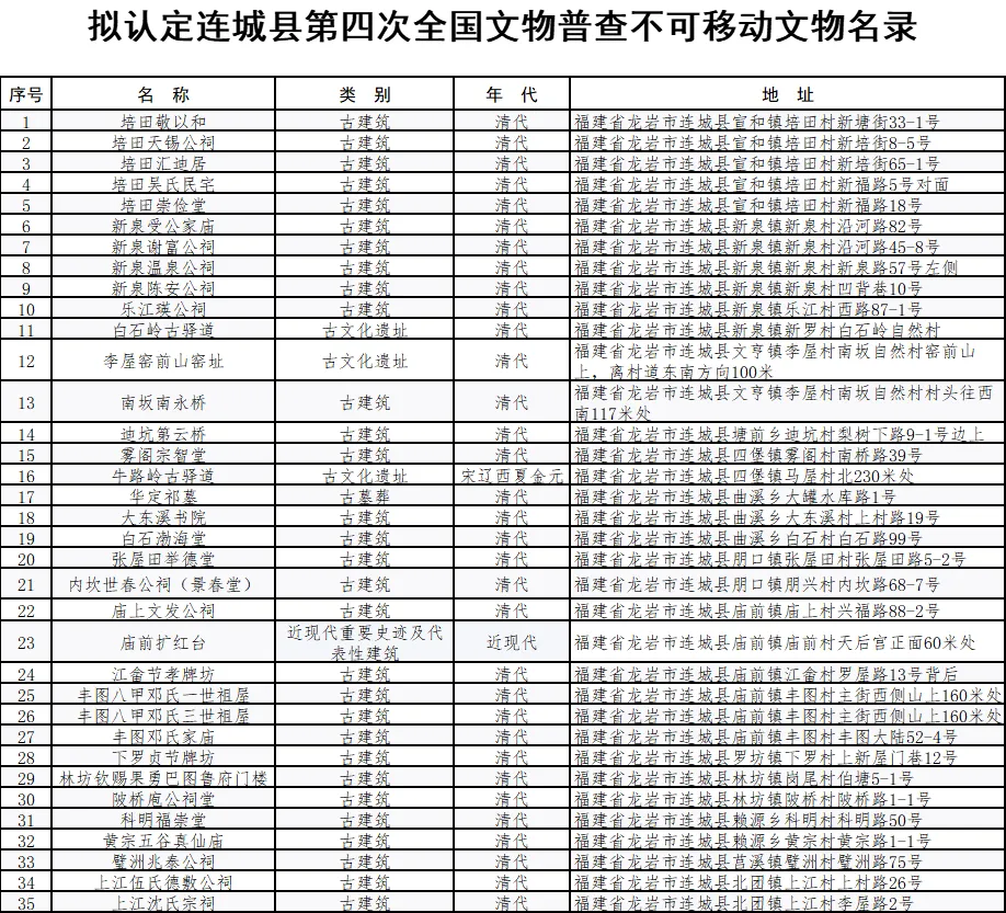 連城縣關于擬認定公布第四次全國文物普查中新發現不可移動文物名錄的公示